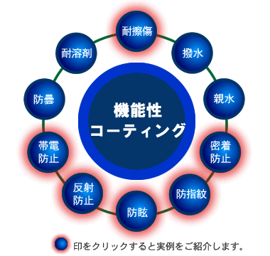 ディップコーディングの特性